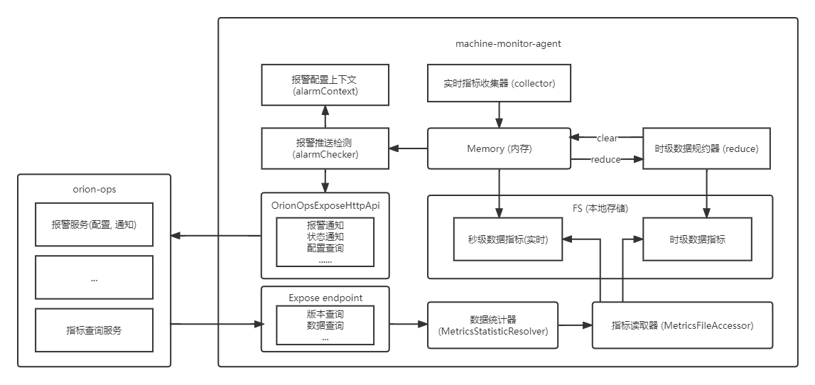 总体架构